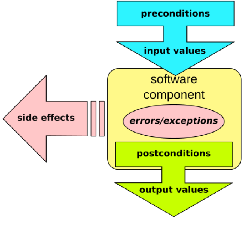 Featured image of post Contract Oriented Programming - Solidity Introduction to language