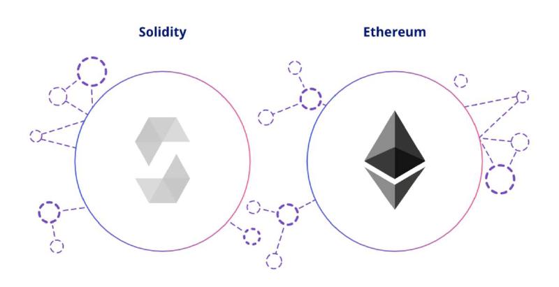 Featured image of post Solidity Introduction to language